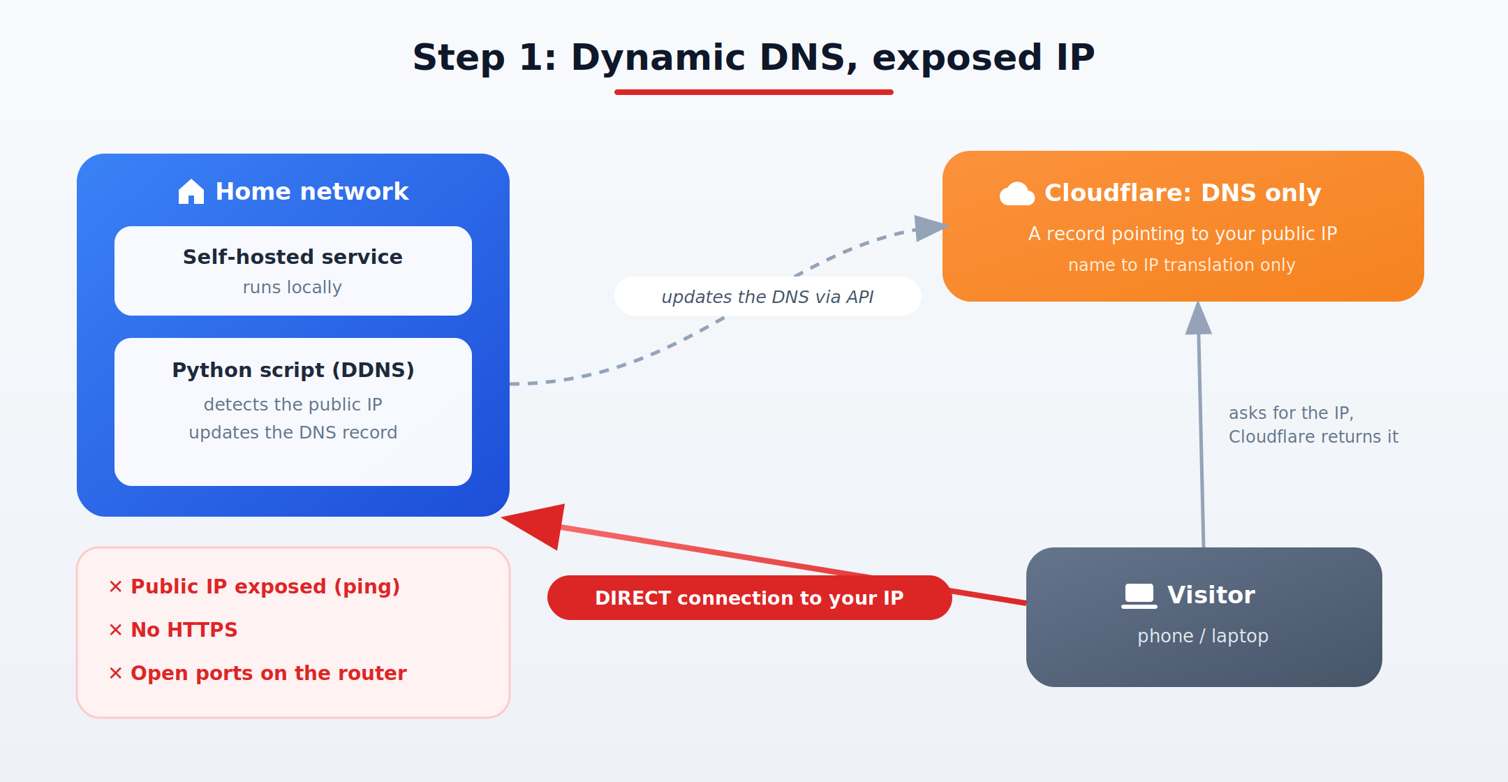 Step 1 diagram: the DNS is updated automatically, but visitors still connect directly to my exposed home IP