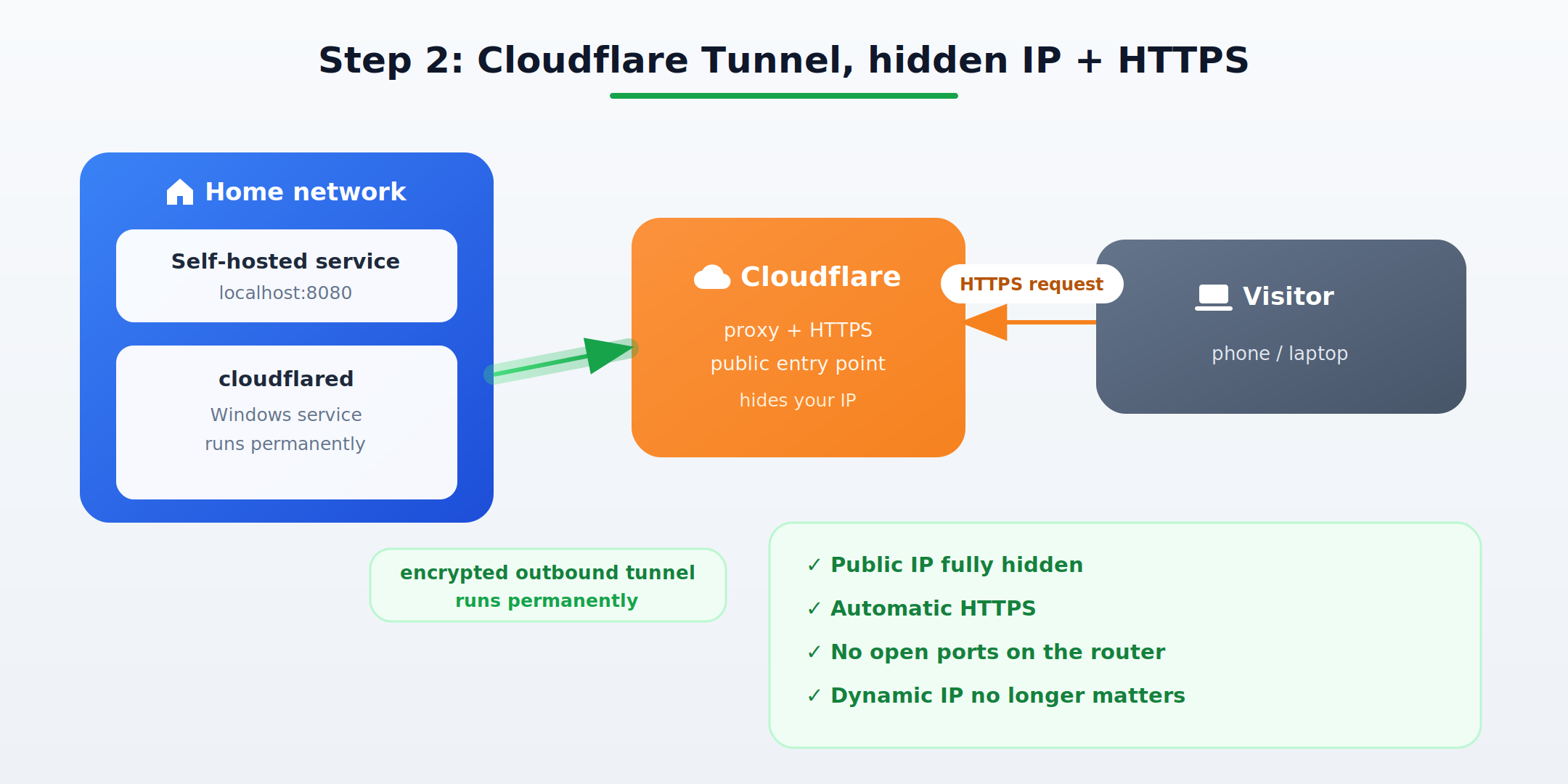 Step 2 diagram: visitors go through Cloudflare, which reaches my service through an encrypted outbound tunnel